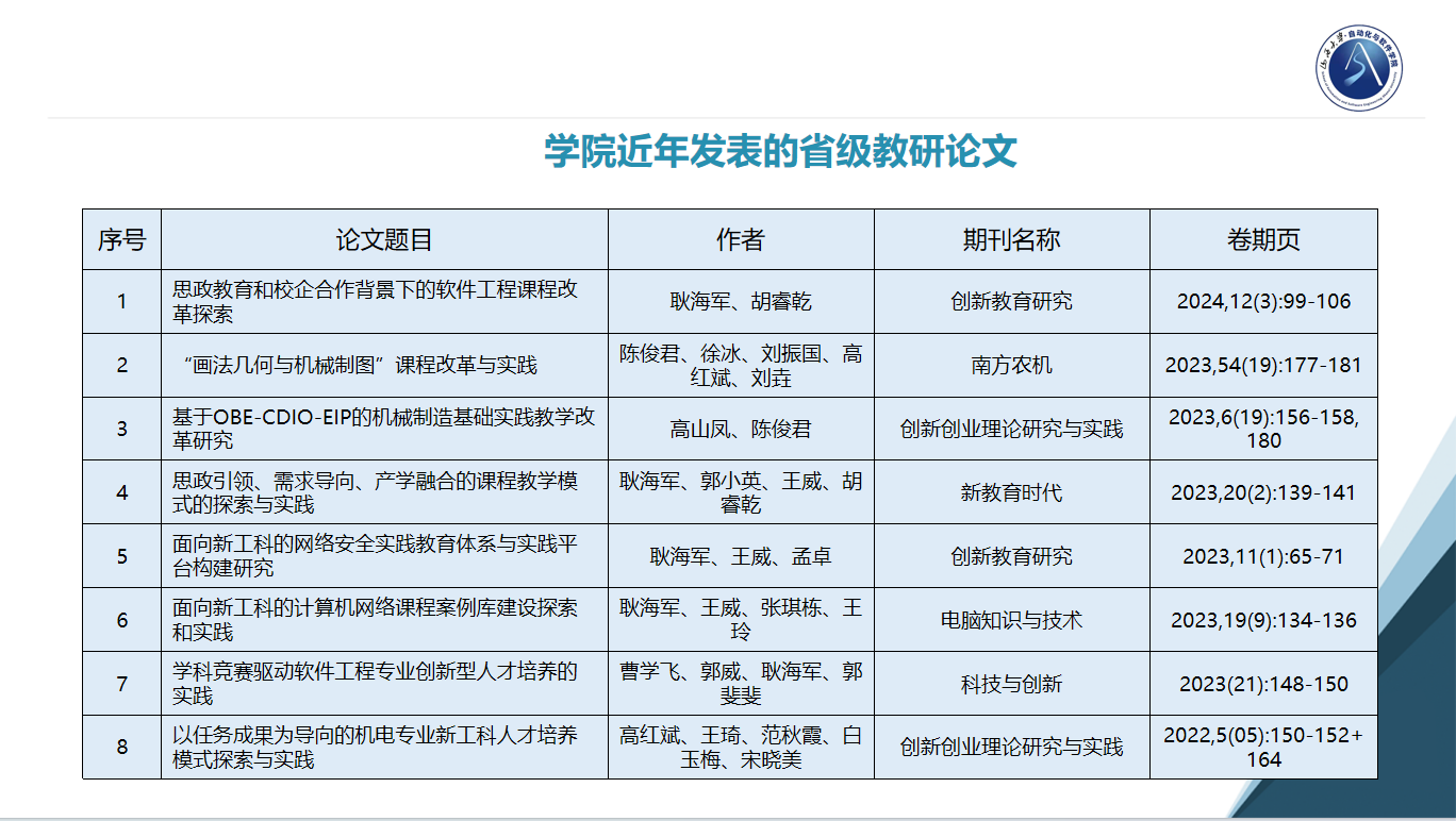 学院近年发表的省级教研论文.png