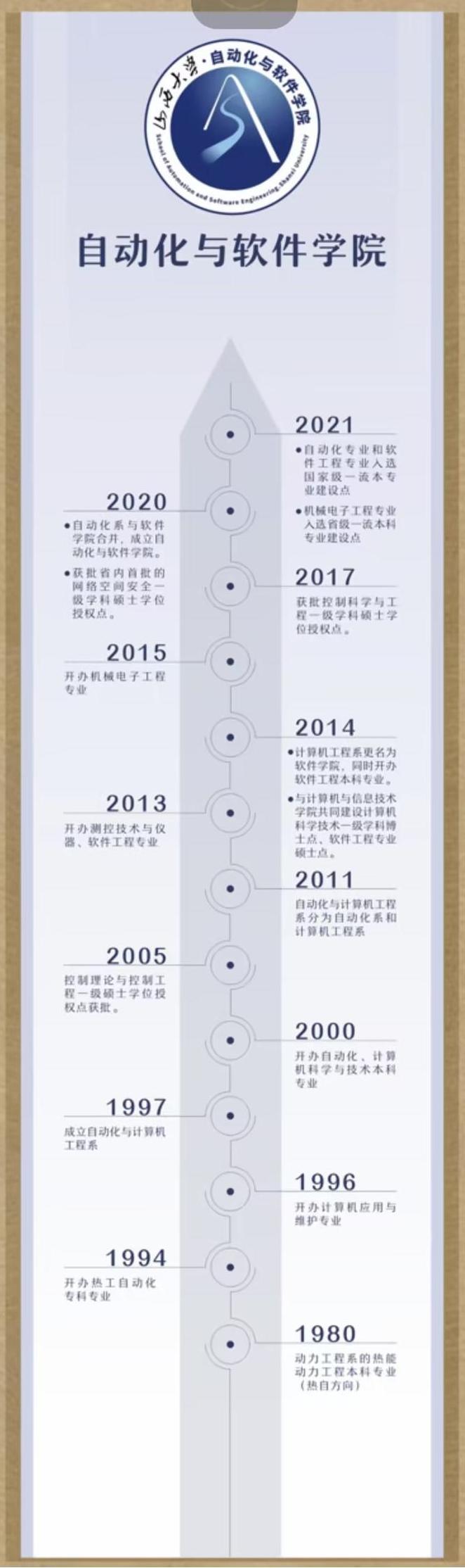 自动化与软件学院历史沿革.jpg